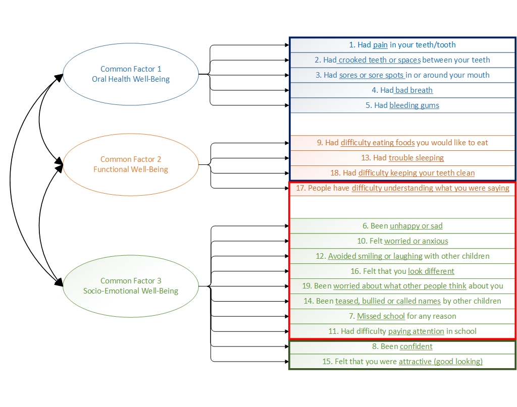 3 COMMON FACTOR MODEL