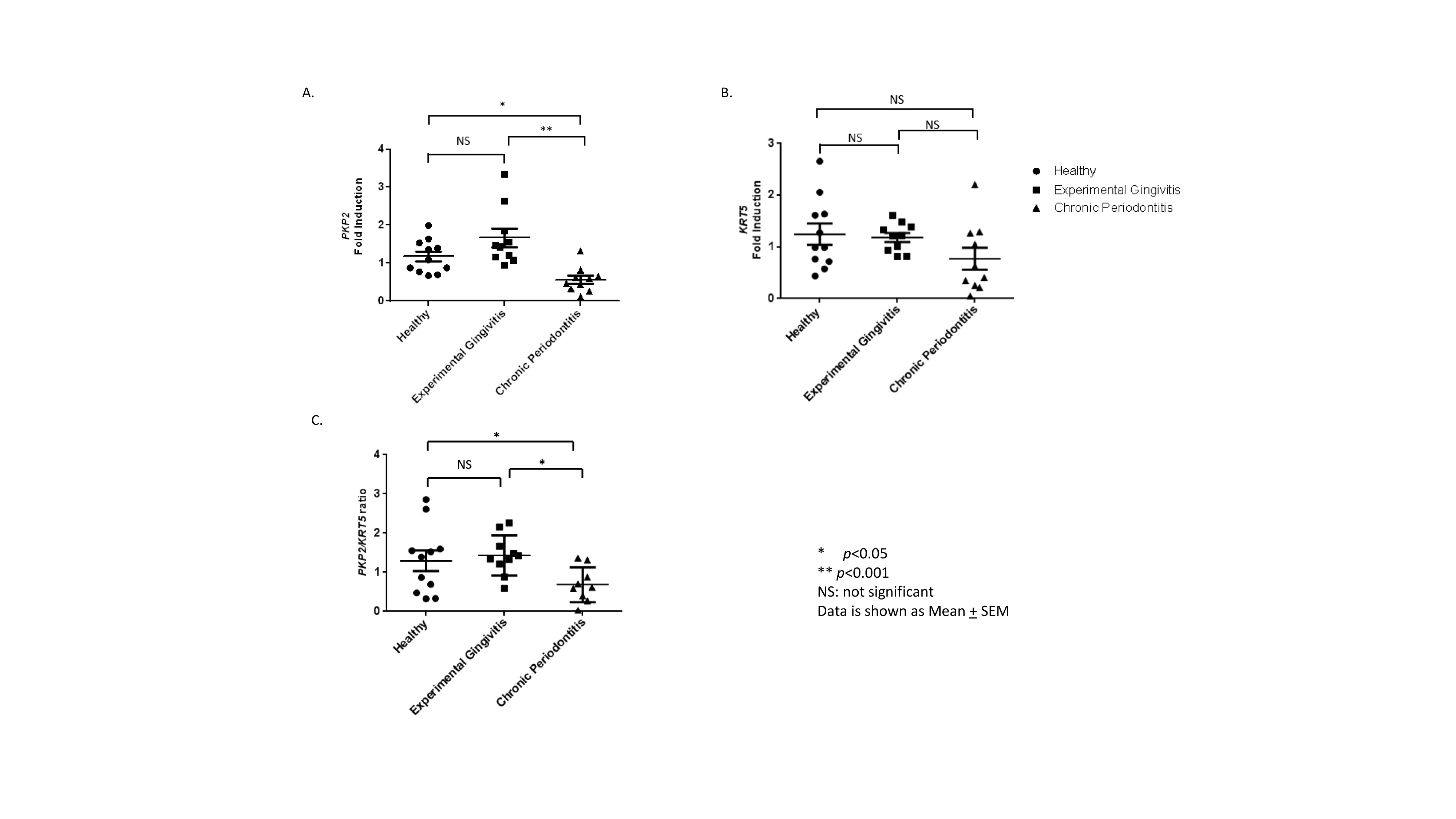 <i>PKP2</i> mRNA is decreased in gingival biopsies from chronic periodontitis subjects