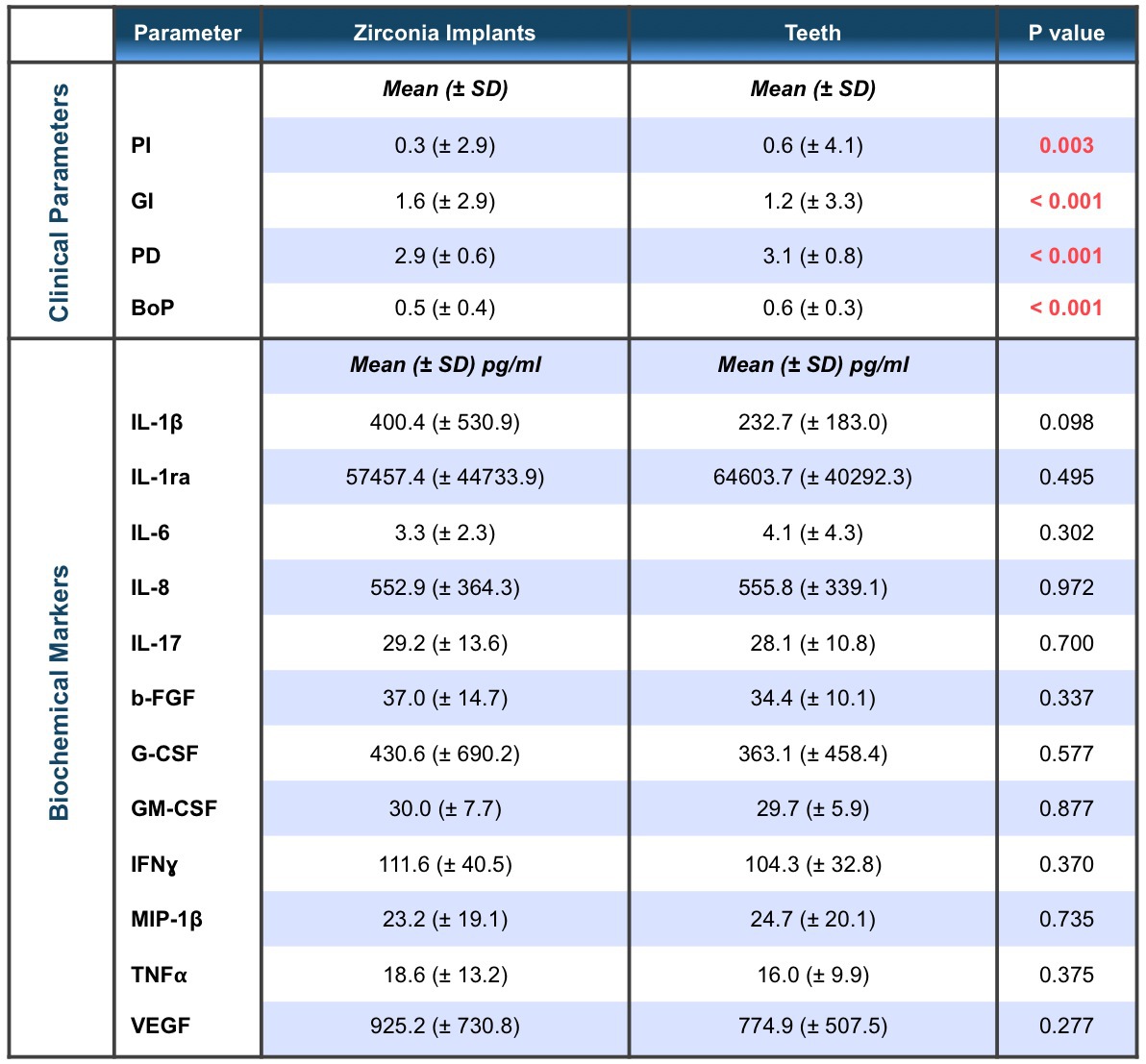 Clinical parameters and biochemical marker levels at zirconia implants and teeth (N= 36) 