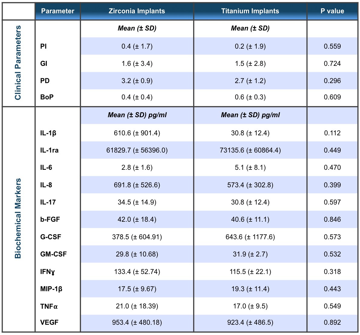 Clinical parameters and biochemical marker levels at zirconia and titanium implants (N= 9)  