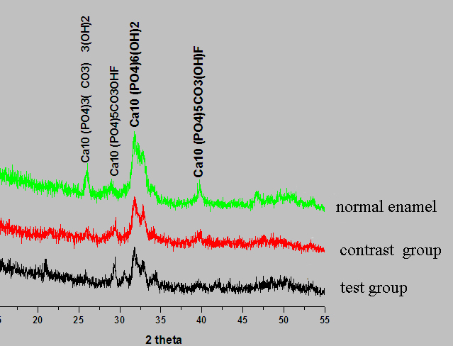 <b> XRD of precipitation formed on tooth surface</b>