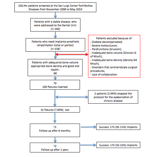 Flow chart of the sample