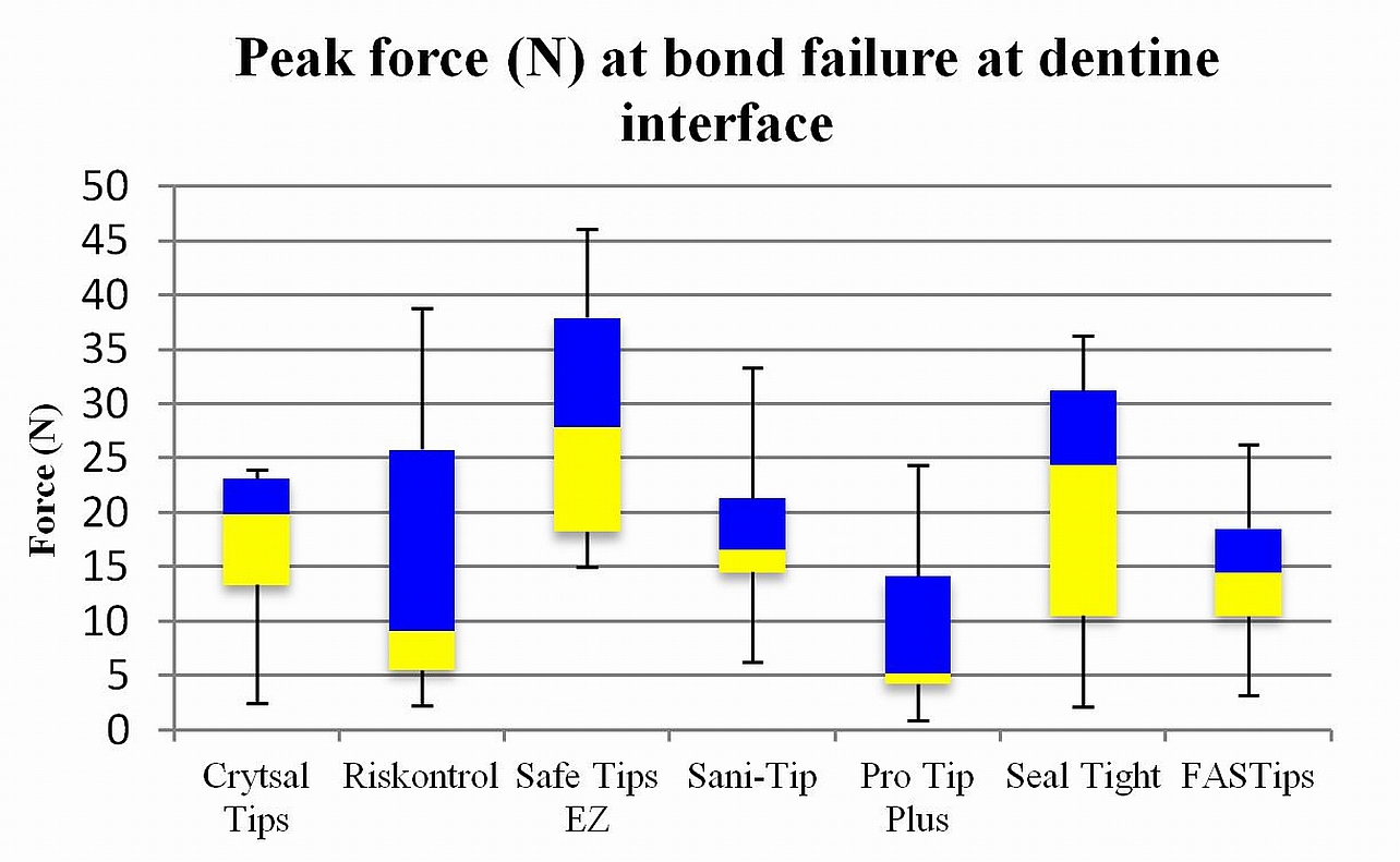 <b>Peak force (N) at bond failure at dentine interface:</b><br />
 <br />
Blue represents the upper quartile Q3, yellow represents the lower quartile Q2 with the line between them representing the median. Maximum and minimum values are shown by the error bars.