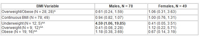 Table 1. Sex-Stratified, Full-Birth Status Adjusted Odds Ratios and 95% Confidence Intervals for Various BMI Variables in Young Children from a Nested, Case-Control Study (N = 127).<br />
<br />
(N = male; female). ^ = vs. Not Overweight/Obese. ^^ = vs. Normal (N 38; 16). Bold text indicates statistical significance.