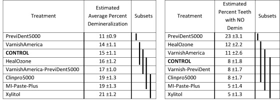 Image-1: Estimated Average Percent Demineralizations