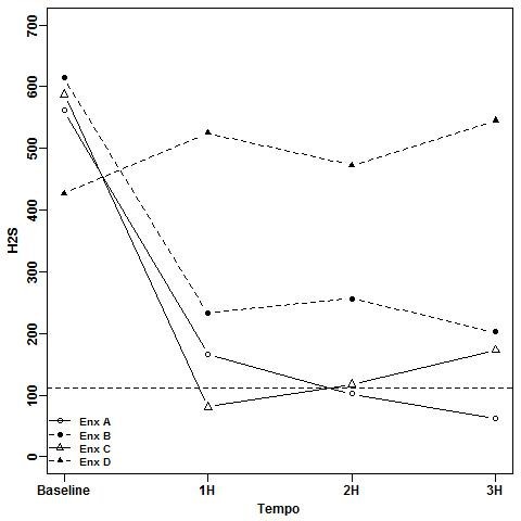 Concentration of H<sub>2</sub>S in ppb according to the 1<sup>st</sup>, 2<sup>nd</sup> and 3<sup>rd</sup> hours