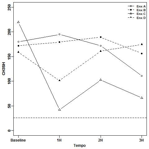 Concentration of CH<sub>3</sub>SH in ppb according to the 1<sup>st</sup>, 2<sup>nd</sup> and 3<sup>rd</sup> hours