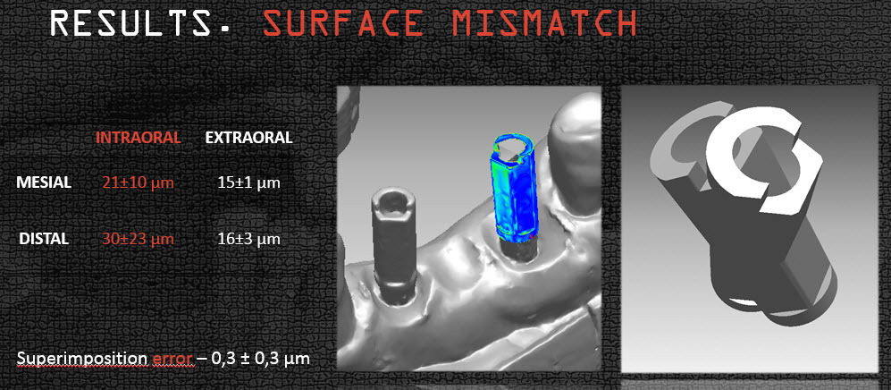 Fig. 1. Evaluation of scanning abutment surface mismatch between different scanners. 