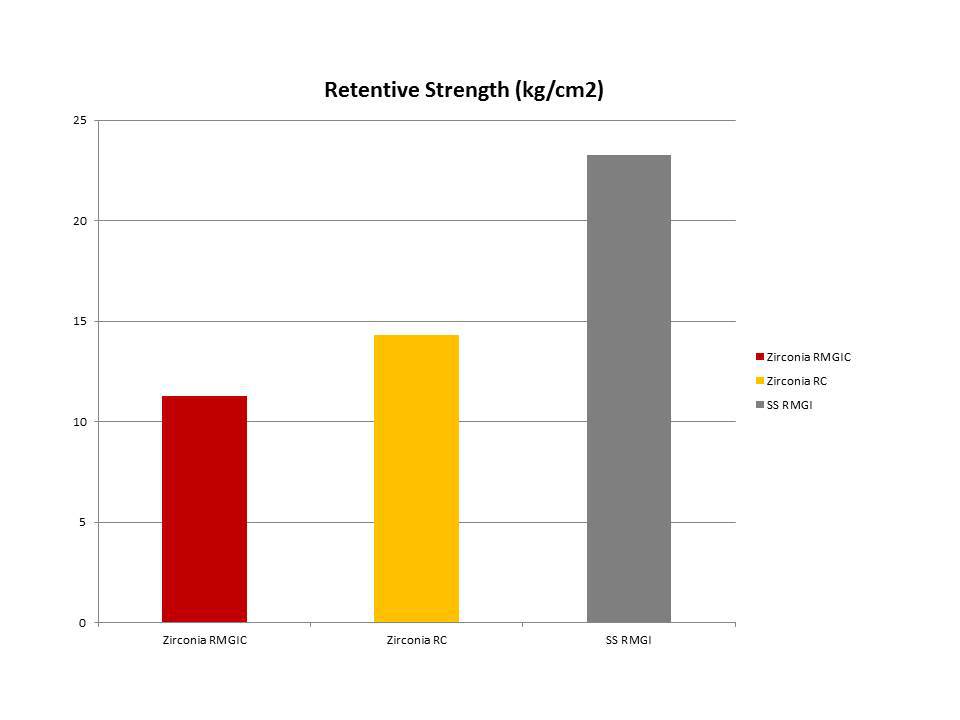 The average retention strength of zirconia and stainless steel crowns<br />
 