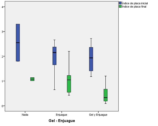 Average of plaque index initial and final