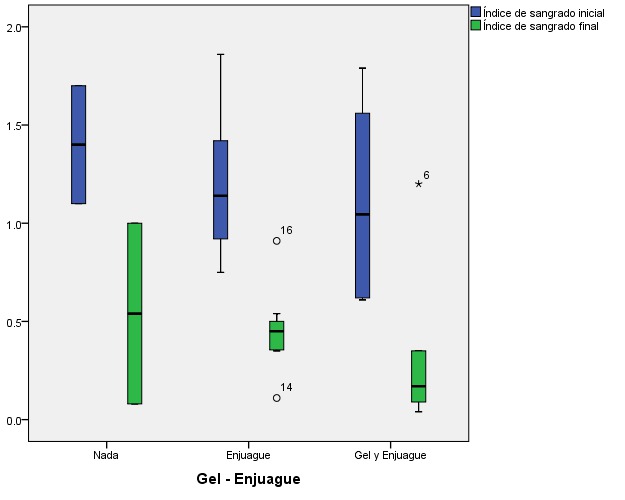 Average of gingival index initial and final