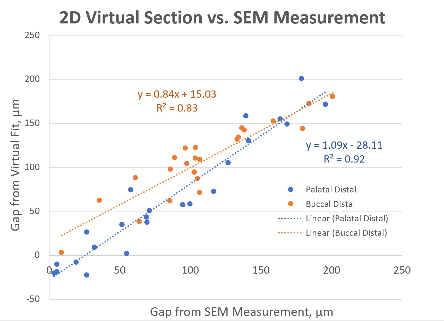 Fig.2: Regression analysis of Buccal-Distal section showed a linear correlation with an intercept of 15.03 μm, a slope of 0.84, and R<sup>2</sup> = 0.83, whereas Palatal-Distal section showed an intercept of -28.11 μm, a slope of 1.09, and R<sup>2</sup> = 0.92. The intercept indicated a binding gap due to the averaged cement filler particle size.