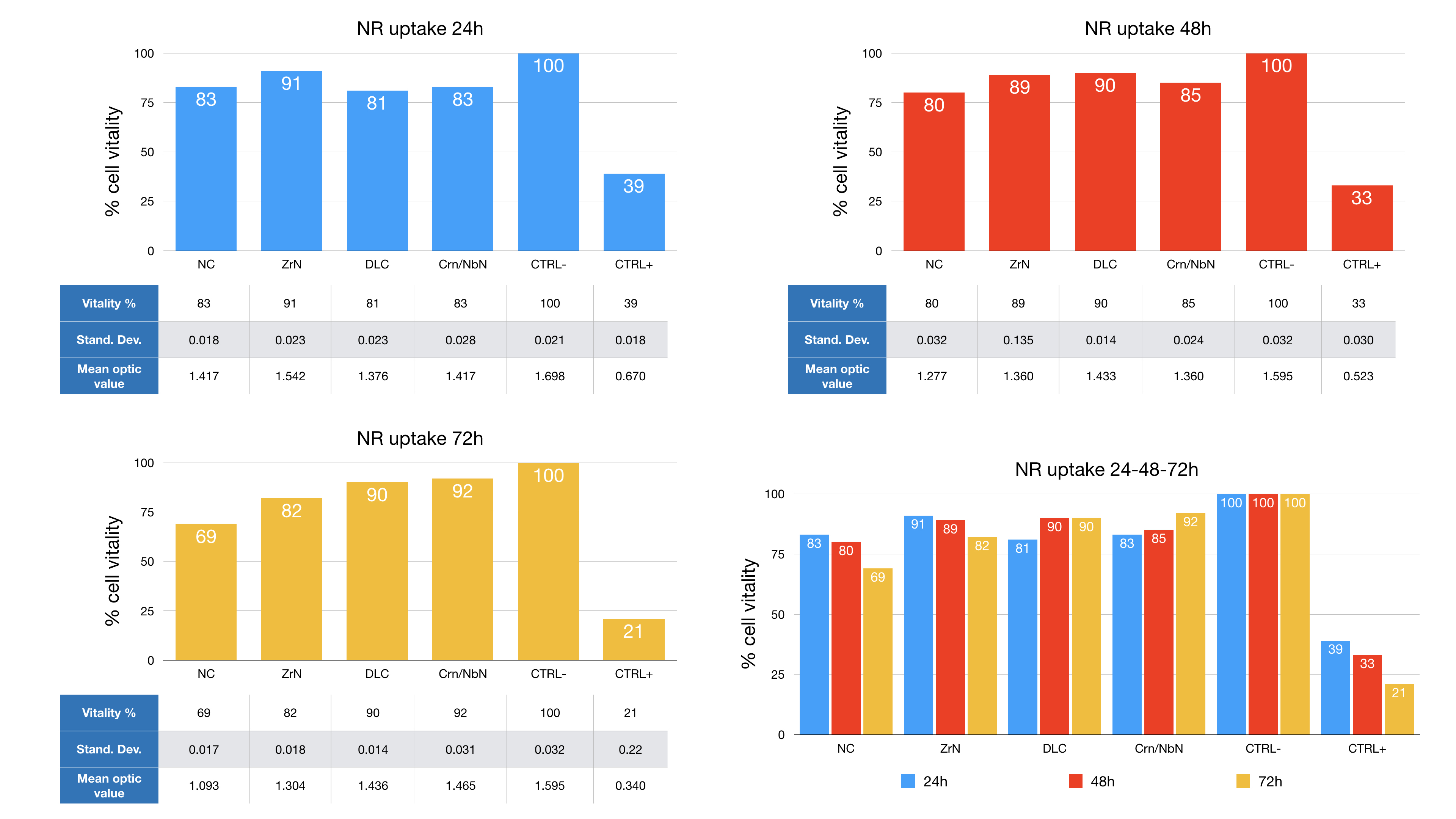 Graphical description of results, a more practical way to describe NR uptake direct contact test