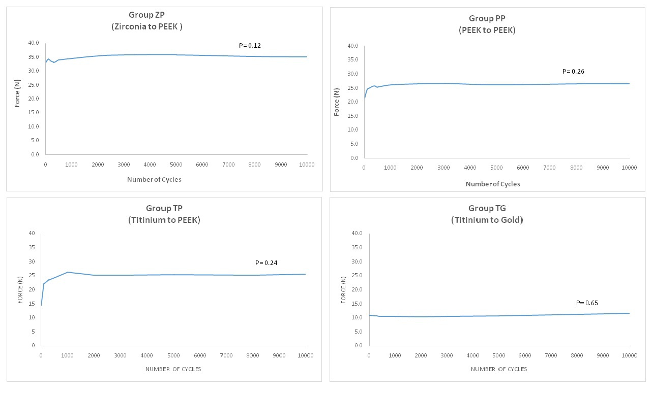 Fig. 1<br />
Retentive forces in the four test groups over 10,000 insertion-separation cycles.<br />