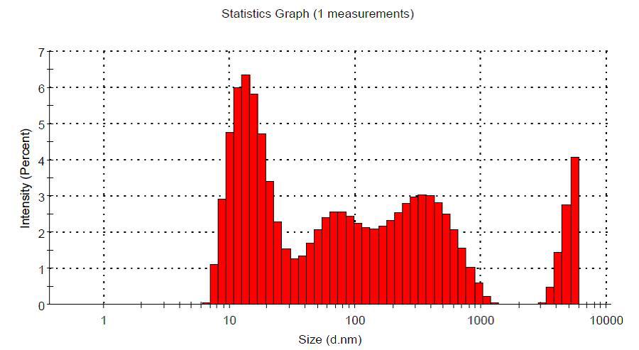 Particle size distribution intensity of propolis nanoformulations