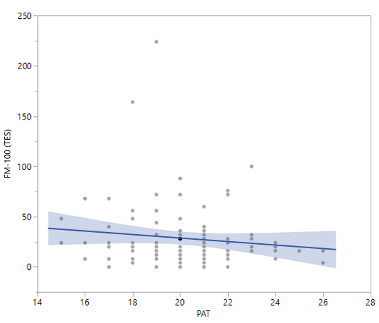 As PAT scores increase there was trend to have better color acuity (lower TES), but it was not statistically significant (p=0.2089).