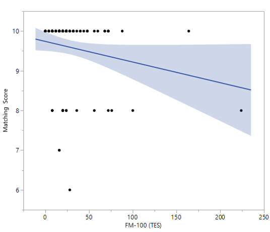 Individuals with better color discrimination (lower TES) generally performed better on the Matching Tests (p=0.651).