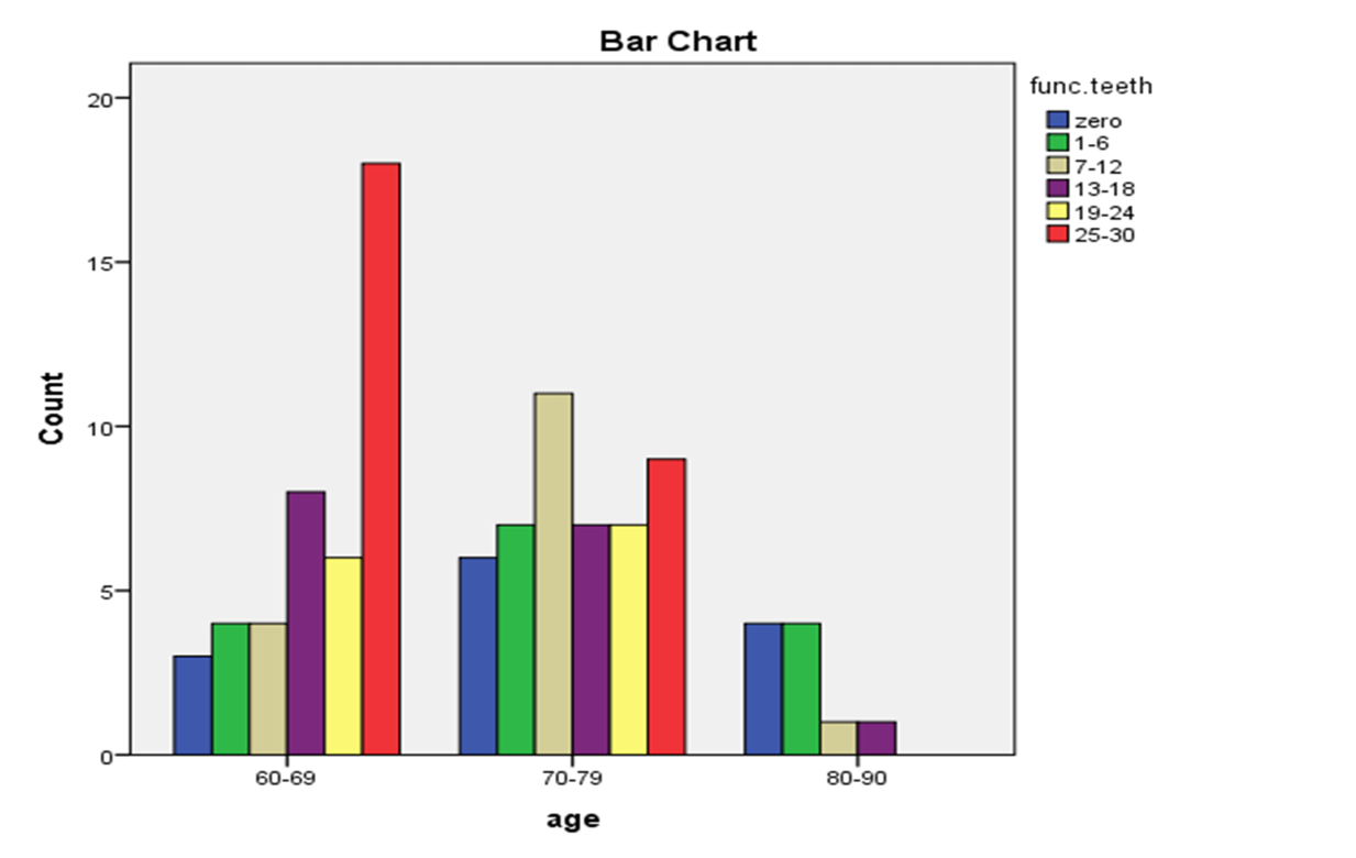 Number of functional teeth in elderly aged 60-90
