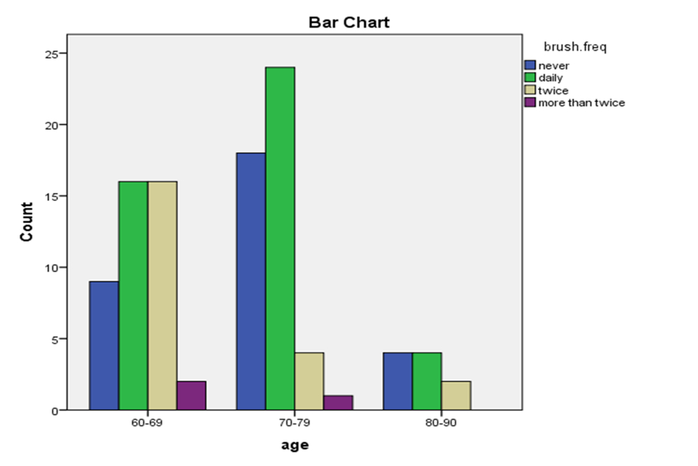 Brushing frequency in elderly aged 60-90