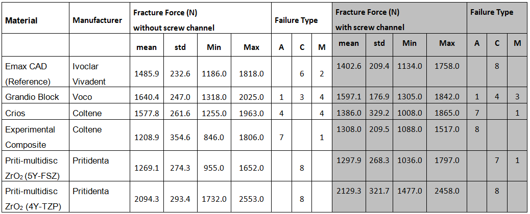 Table: Materials, manufacturer, fracture results (mean/standard deviation, minima, maxima, type of fracture: A: abutment, C: Connector, M: Mixed abutment/connector) with/without screw channel<br />