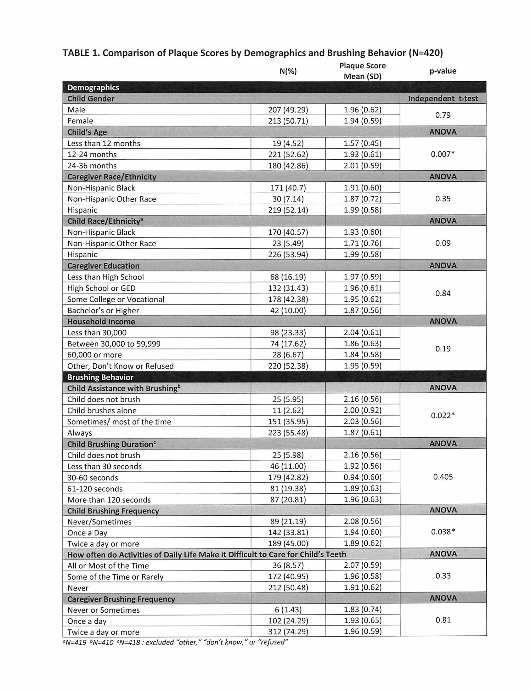TABLE 1. Comparison of Child Plaque Scores by Demographics and Brushing Behavior