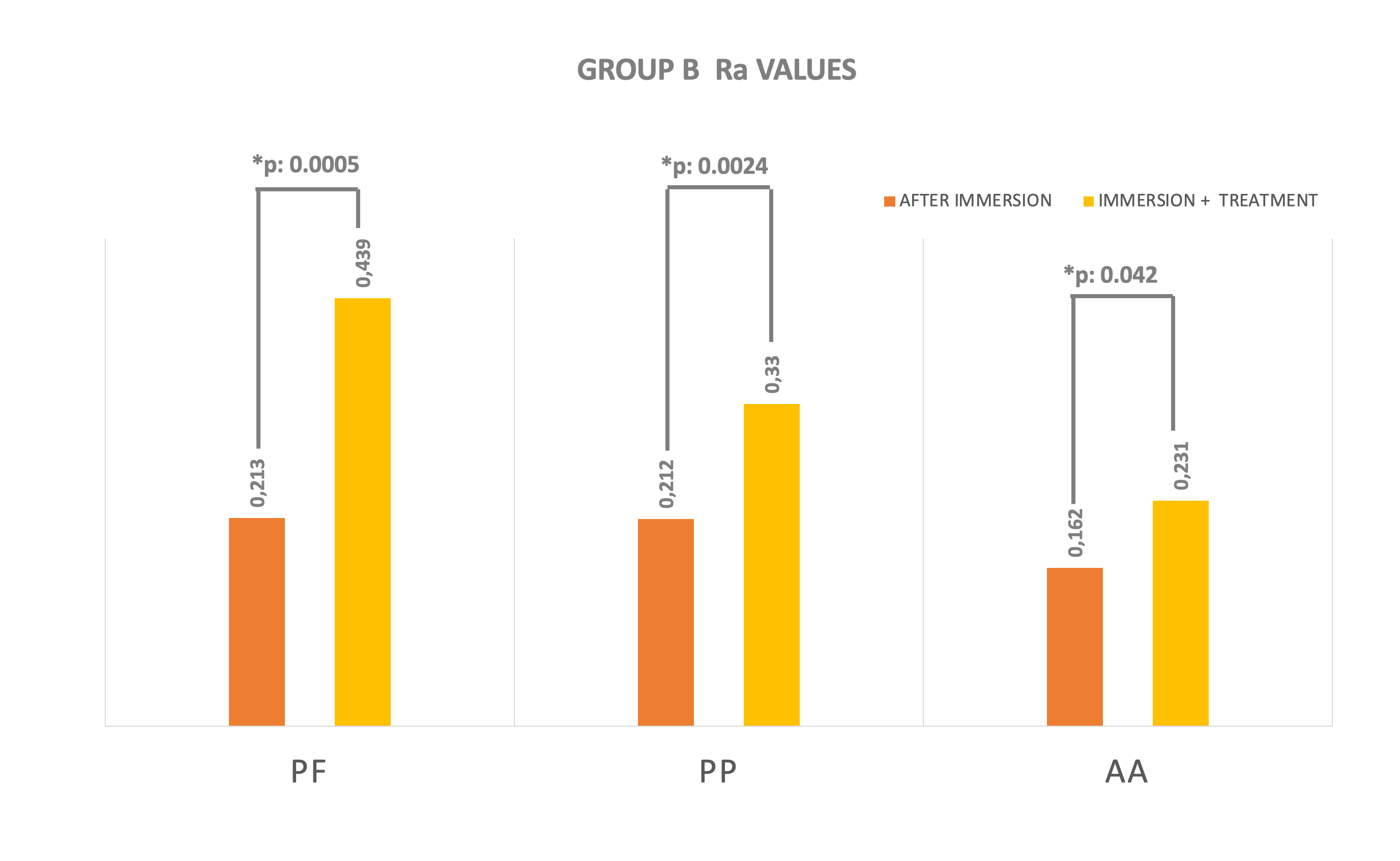 Ra Values of Group B