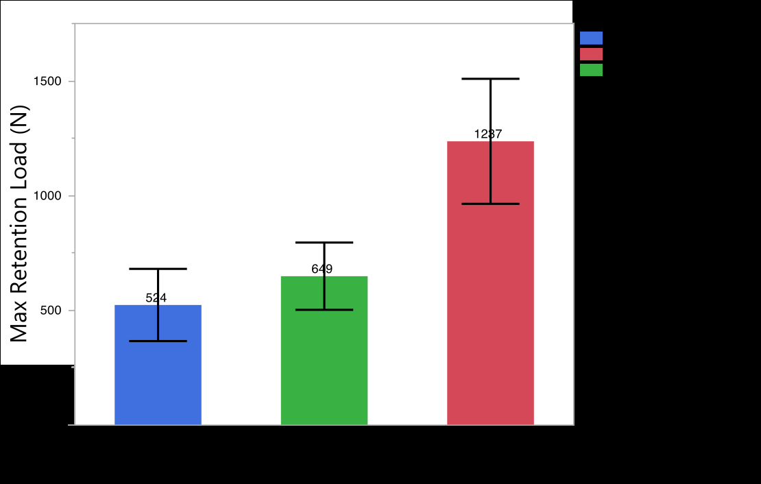 Figure 1. Cement retention load (N) of tested zirconia rings of fully sintered without surface treatment (Control), APA treated at partially sintered stage then fully sintered (APA-PS) and APA treated after full sintering (APA-FS).