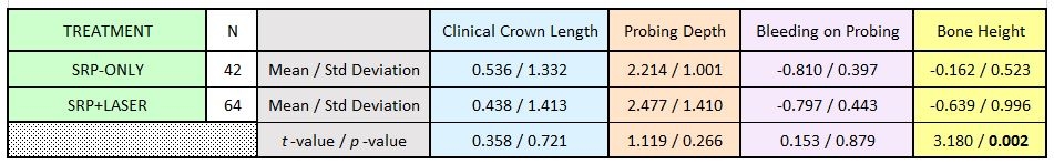 Change (T2 - T1) for SRP-ONLY (Control) and SRP+LASER (Experimental) Groups