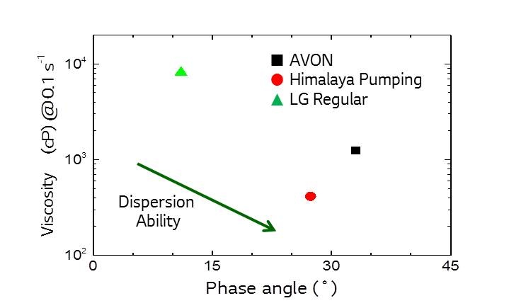 Dispersibility of Toothpastes by Rheological Measurements
