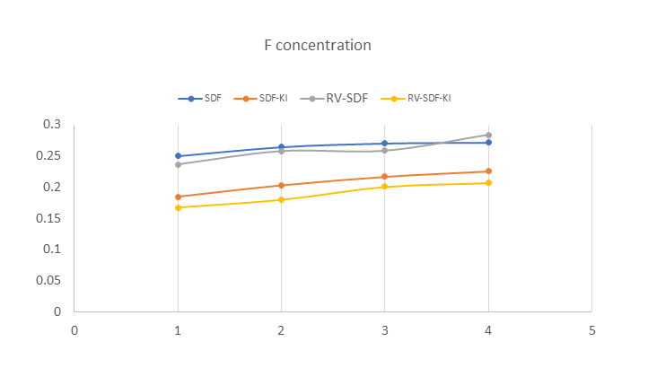 F concentration at day 1,2,7,14.
