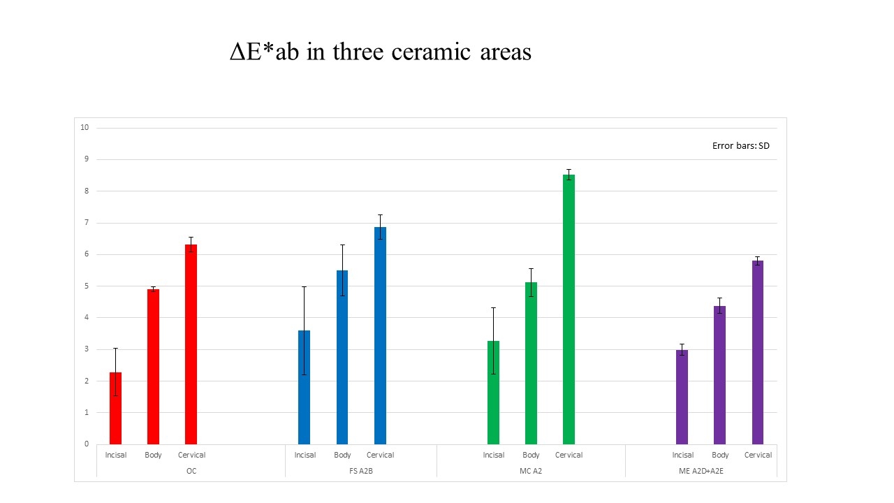Figure<br />
The graph represents ΔE*ab between the ceramic block and composites in three different areas. All materials except for FS showed values lower than the clinically acceptable level of color differences (≤3.3) in the incisal areas, but the color difference became more substantial in the body and cervical areas in all composites.<br />