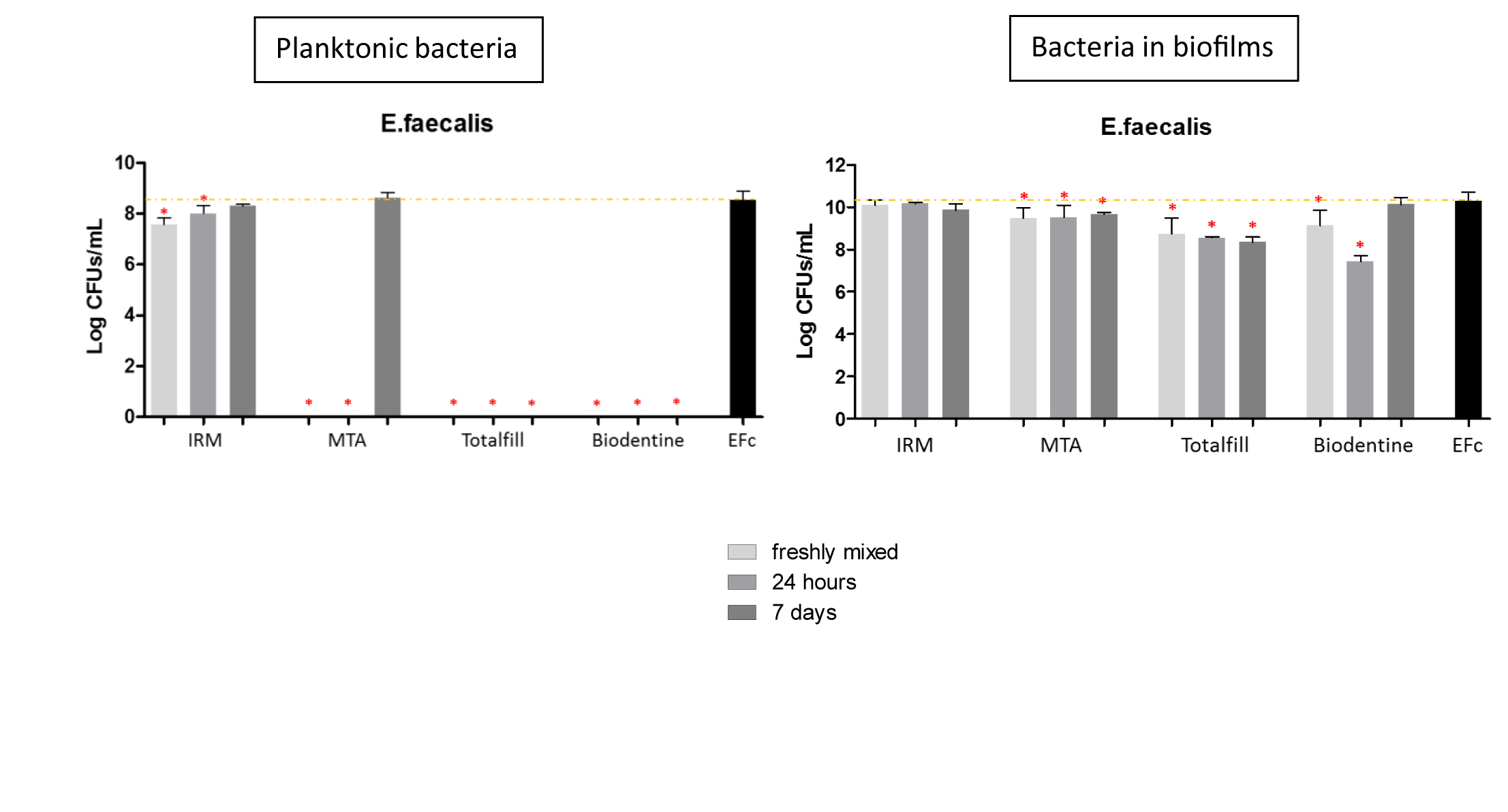 Viable counts of <i>E. faecalis</i> in planktonic forms and biofilms. Data are shown as log CFUs/mL. Asterisks indicate statistically significant differences between groups and the control of bacterium (black column), P < .05.<br />