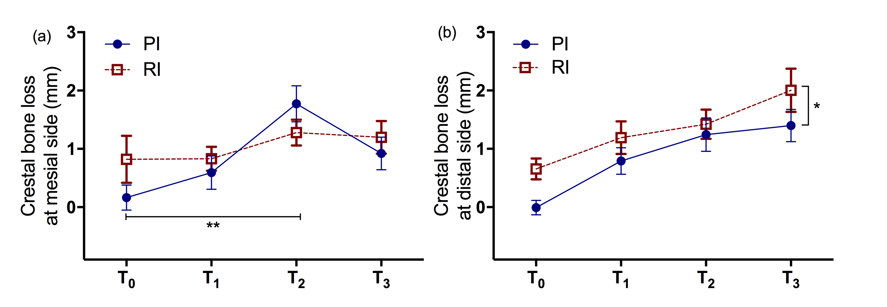 Figure 1. Changes in crestal bone level. PI = pristine implants; RI = retreated implants; T<sub>0 </sub>= implant placement; T<sub>1 </sub>= healing abutment connection; T<sub>2 </sub>= delivery of restoration; T<sub>3 </sub>= 19 months. (a) Comparison of crestal bone loss at the mesial side of the implants between the PI and the RI group. **<i>p = 0.0009 </i>Bonferroni’s multiple comparison between T<sub>0 </sub>and T<sub>2</sub>. (b) Comparison of crestal bone loss at the distal side of the implants between the two groups. *two-way ANOVA, F=11.24, <i>p=0.0114.</i><br />
