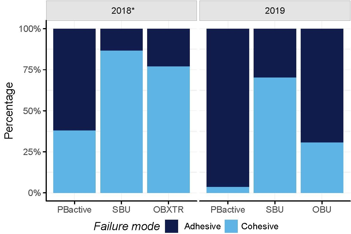 Failure mode for each adhesive material. *Schedle et al., J Dent Res 98 (Spec Iss B):0697, 2019<br />