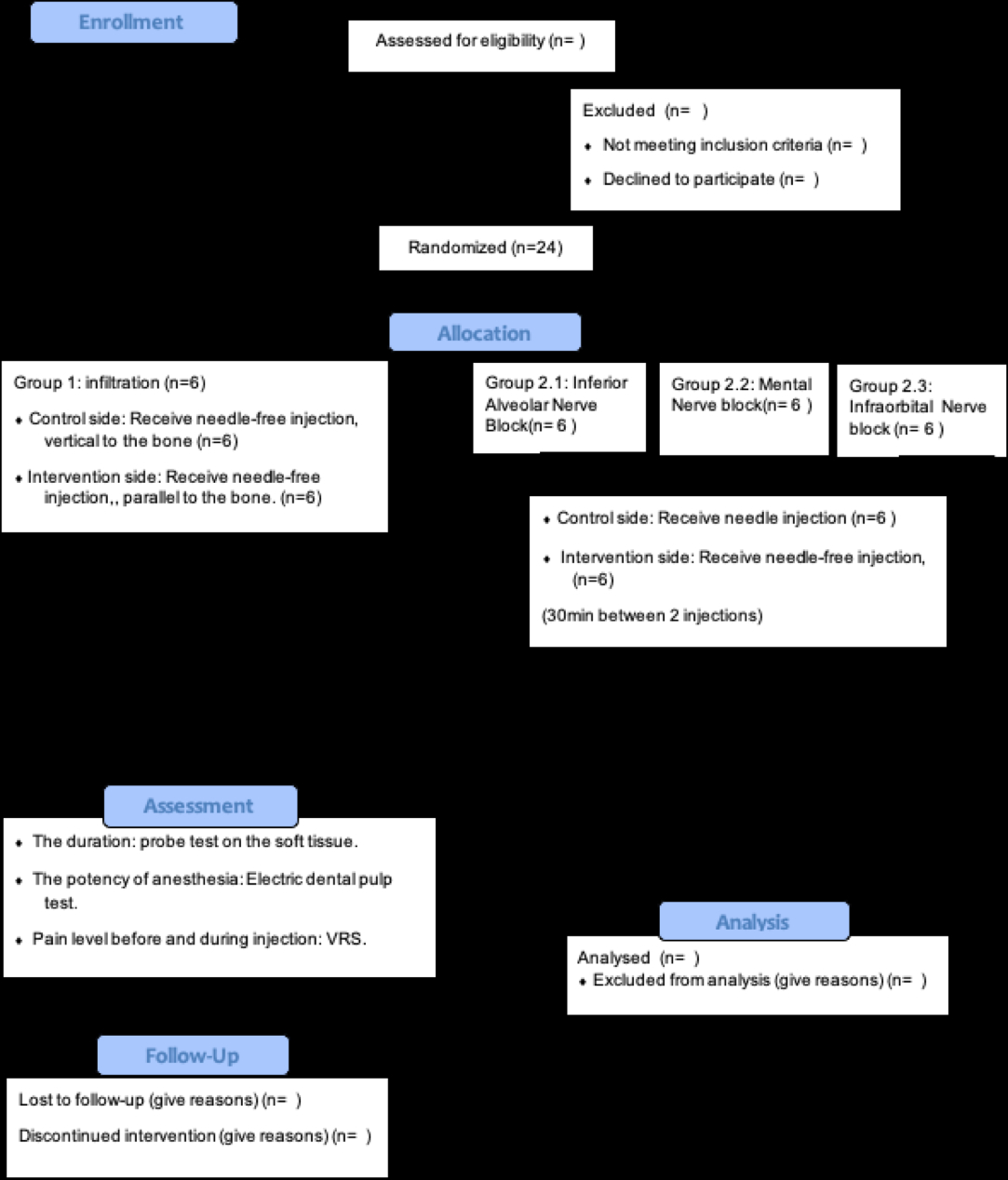 Figure 3 the study design for clinical trial according to consort guideline.