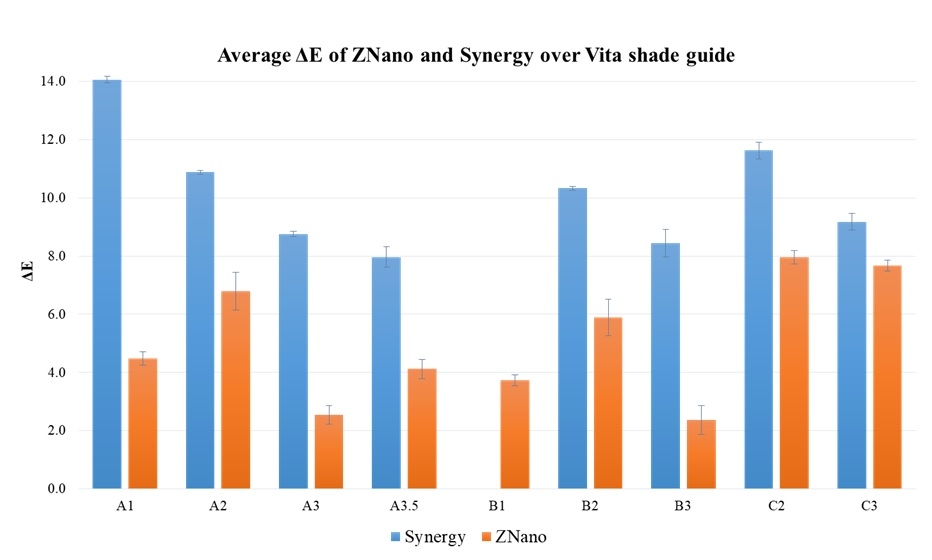 Figure 1: Graph of average color difference, ΔE*, values of ZNano and Synergy compared to the VITA classic shade guide.