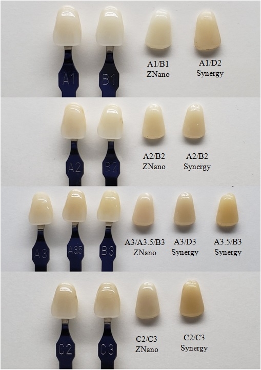 Figure 2: Visual comparison of ZNano and Synergy to VITA classic shade guide.