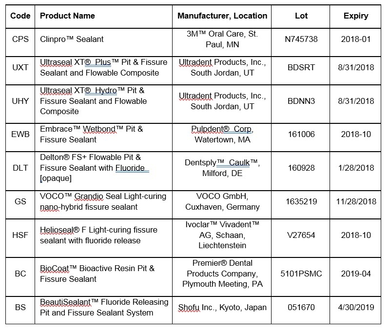 Table 1.  Materials tested. <br />