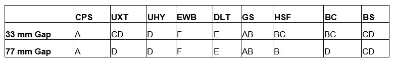 Table 3.  Statistical comparison:  letters in each row indicate groups that are statistically not different (SND) via one-way ANOVA with Tukey’s t-test (p=0.05, n=6).