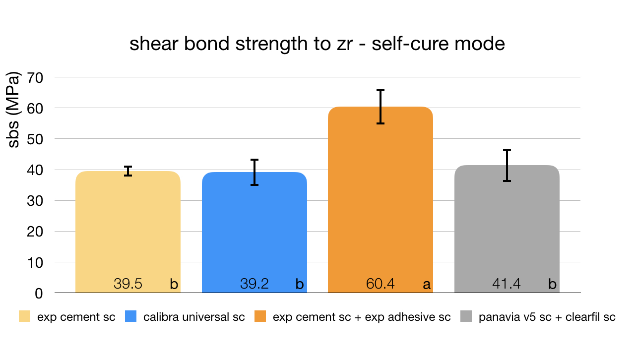 Figure 1. Shear bond strength of self-adhesive and adhesive resin cements in the self-cure mode. Different letters indicate different subgroups.