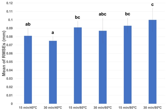 The RMSEs values of trueness achieved with different post-curing conditions. Different letters indicate significant differences between groups (P < 0.05).