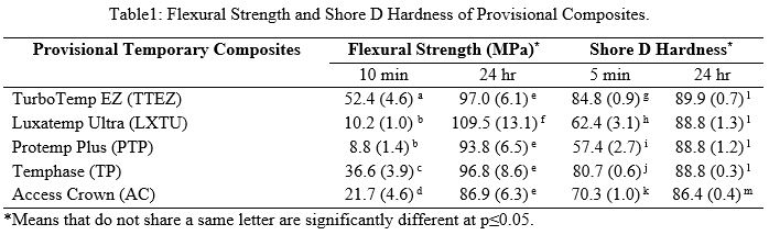 Table1: Flexural Strength and Shore D Hardness of Provisional Composites.