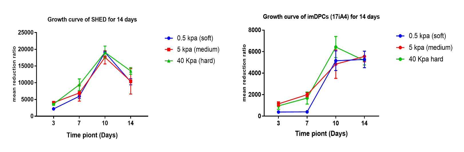 Fig 1: Cellular and nuclear morphology of SHED and 17iA4 cells two days after seeding and also after one week. Blue: DAPI, Green: Phalloidin, cell stretch and show organized stress fibers with increased stiffness from soft, medium and hard substrates. Scale bar images=100 µm