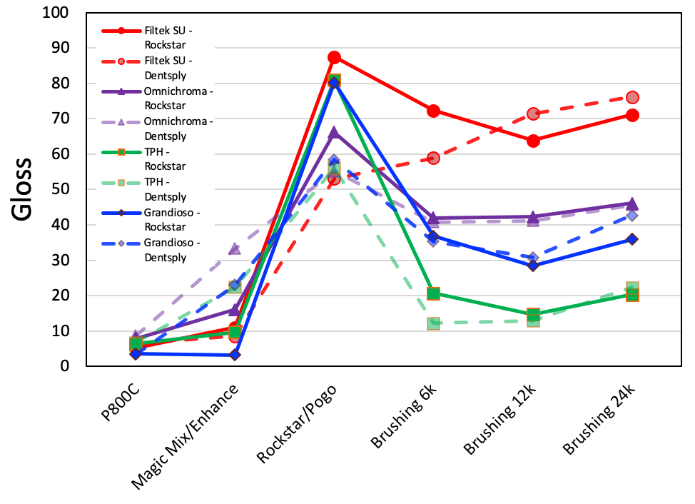Effect of Polishing and Toothbrushing on the Surface Gloss of Four Composites