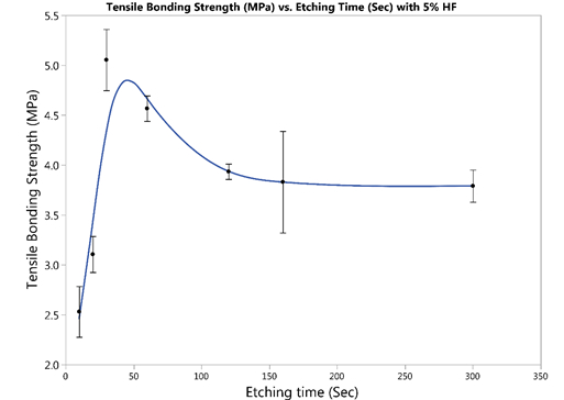 Bivariate plot of tensile bond strength and etching time of CeltraDUO after one firing cycle.