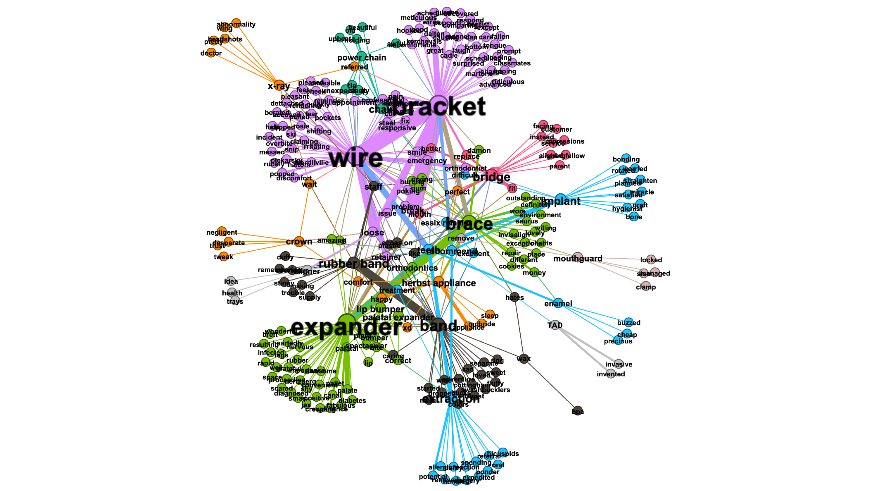 Figure 1. Visualization of network analysis. The size of nodes represents the degree of nodes (average number of edges connected to a node). The thickness of edges represents the co-occurrence probability of nodes (collocated words). The color of nodes represents the modularity of the network (the strength of the division of a network into sub-clusters).