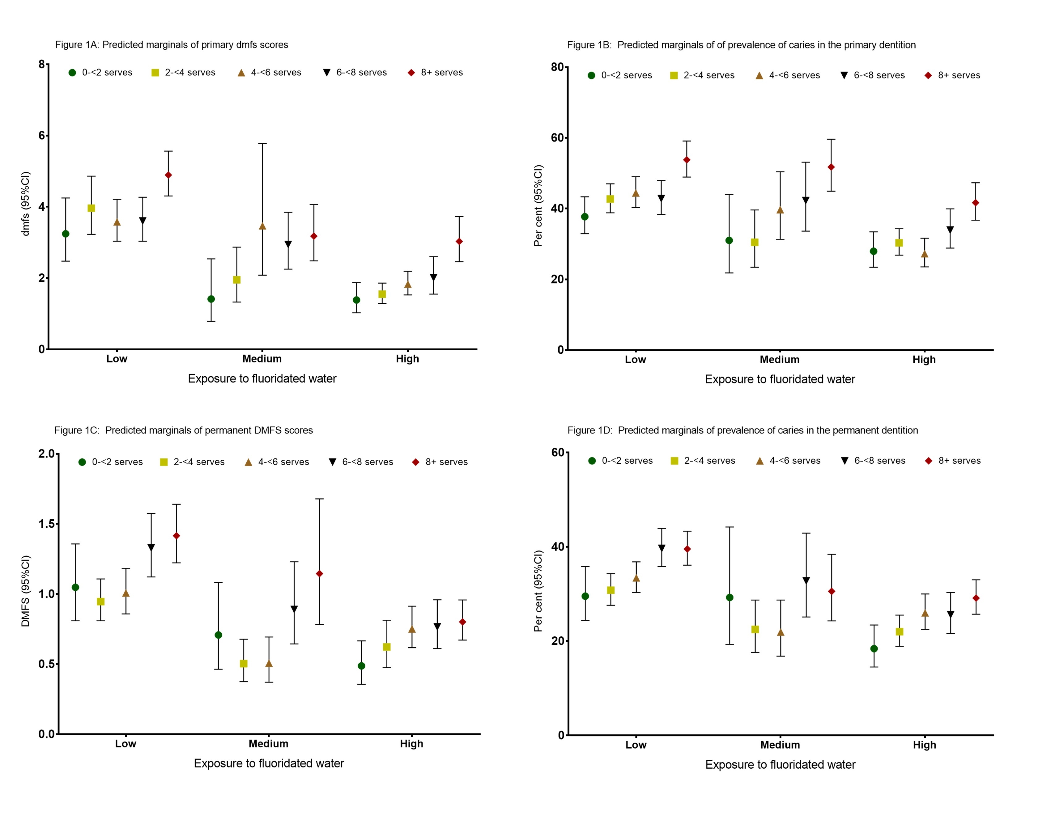 Figure 1: Predicted marginals of the outcomes by sugar intake and exposure to fluoridated water, adjusted for covariates