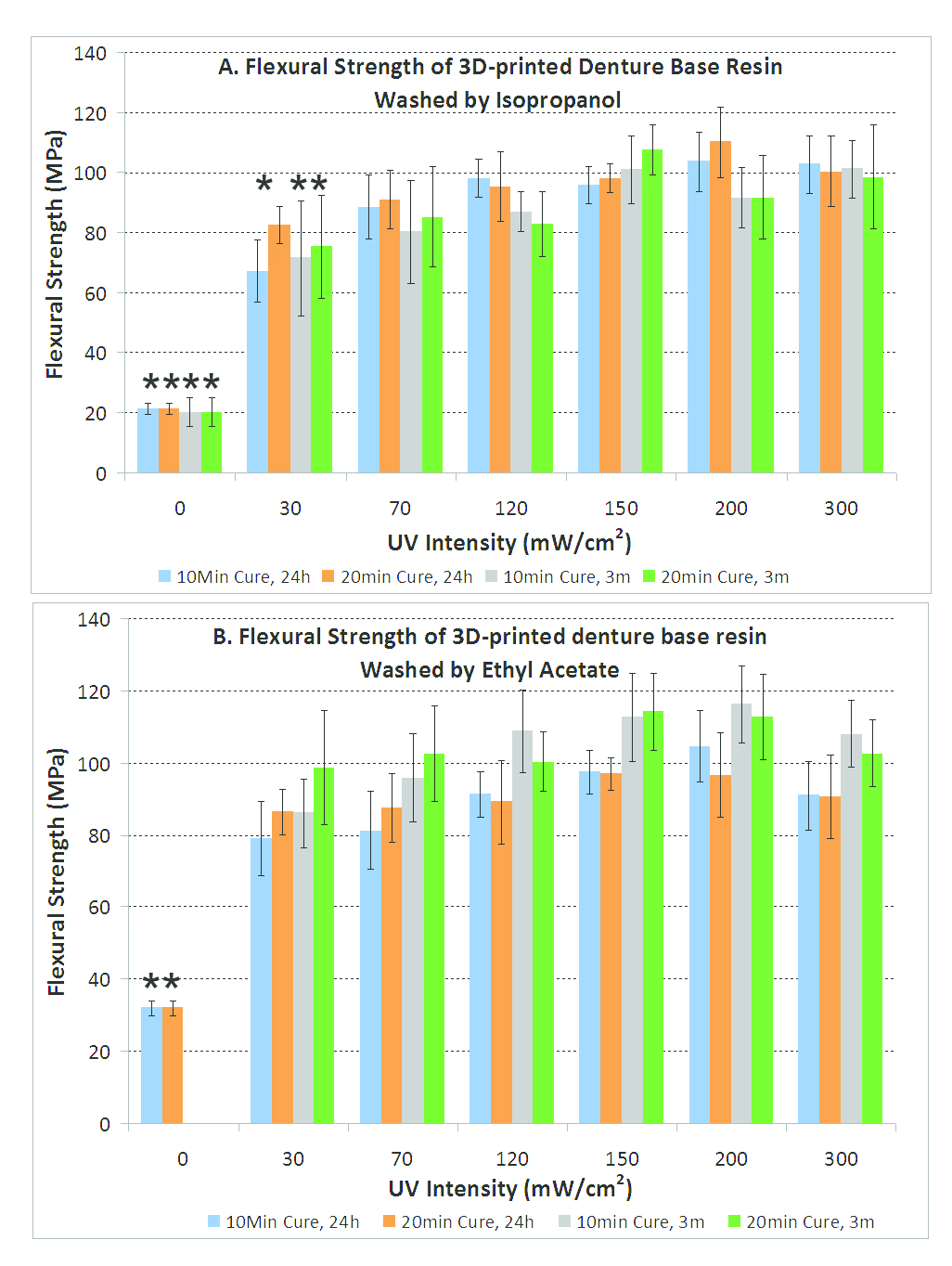 Figure 1. Flexural Strength of 3D printed denture base resin washed by (A) isoprpanol and (B) ethyl acetate. The groups with * indicate significance with other groups with different cure or wash conditions.