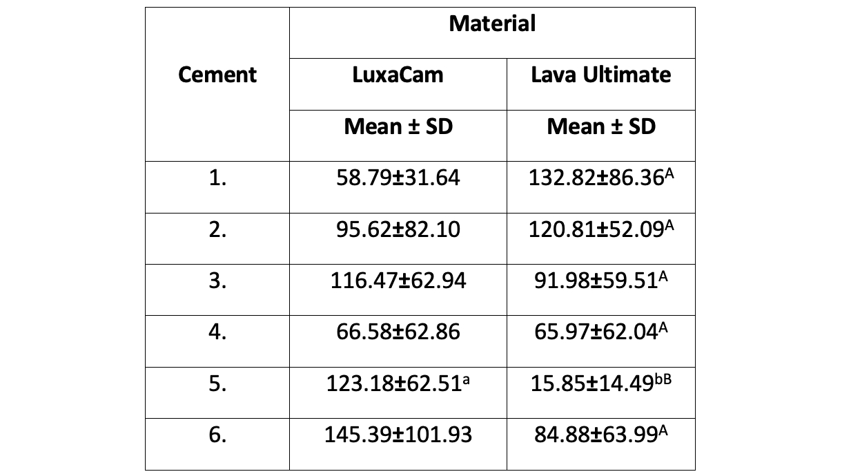 Table 1: Representative mean in (N) and standard deviations (different lower case letters in the same row and different UPPER case letters in the same column indicate significant differences)