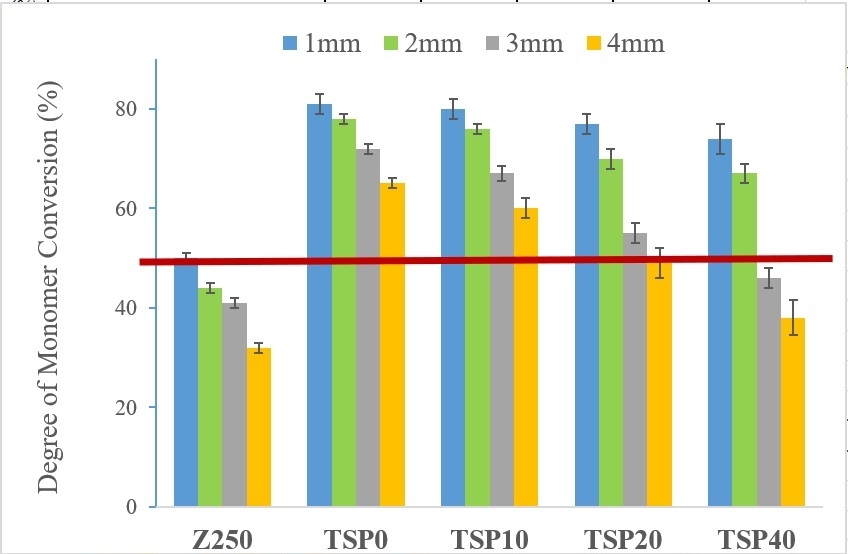 Fig-1 (a) shows the monomer conversion of experimental and commercial dental composites at 1mm, 2mm , 3mm and 4 mm with 20 second blue light exposure (depth of cure). The red line indicates the minimum requirement according to the <i>ISO</i>29022:2013 standards. p<0.01=* significant, p<0.001=** significant, p<0.0001 = ***(Error bars: 95% confidence interval with <i>n</i> = 4).